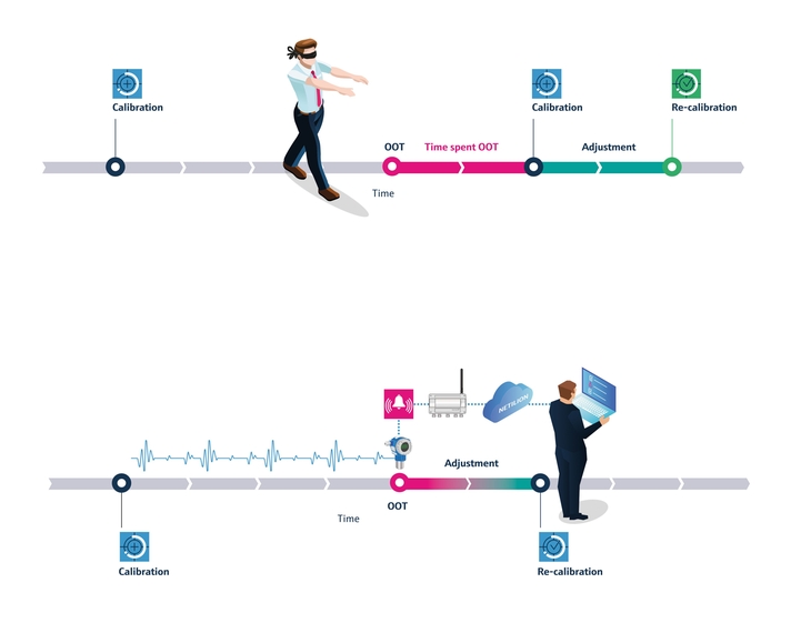 Heartbeat Verification can eliminate uncertainties between calibrations Extended calibration intervals can lead to uncertainties